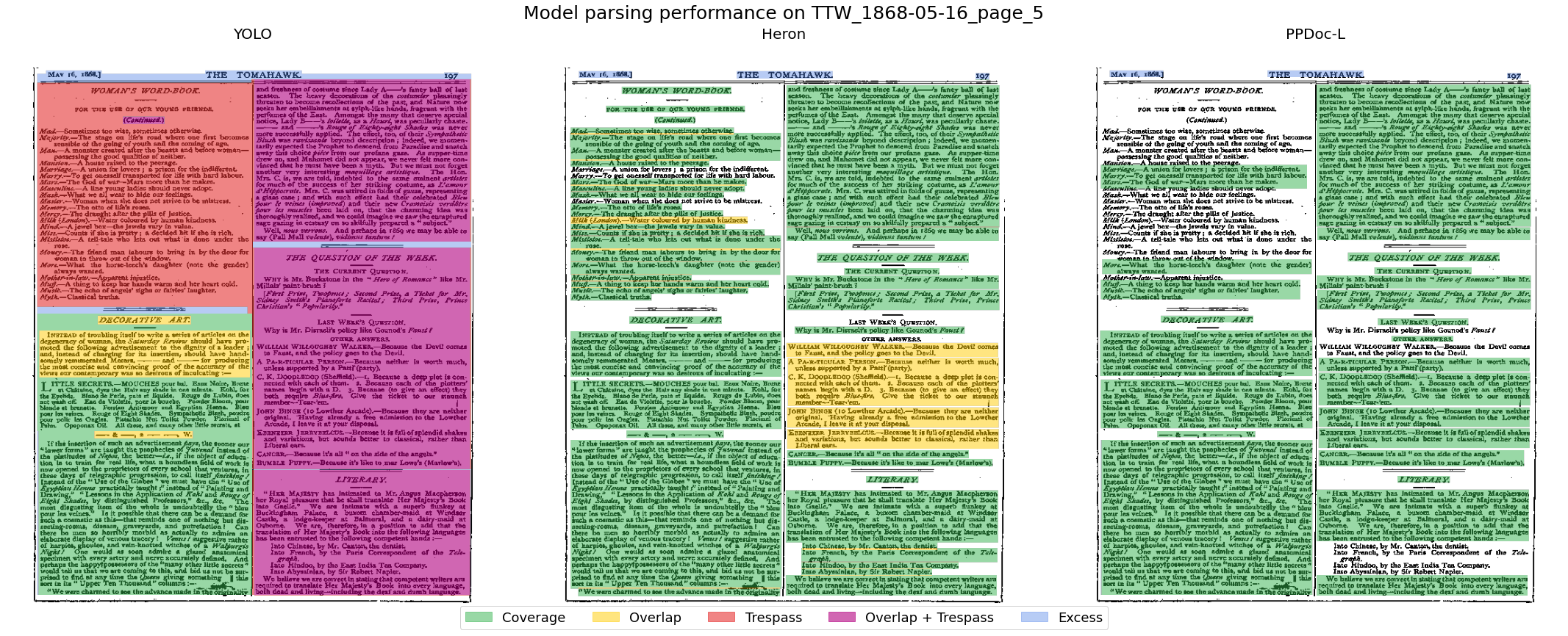 One 1868 newspaper page parsed by three models — YOLO, Heron, and PP-DocLayout-L — each shaded by COTe component. YOLO is heavily red and yellow; Heron and PP-DocLayout are mostly green.