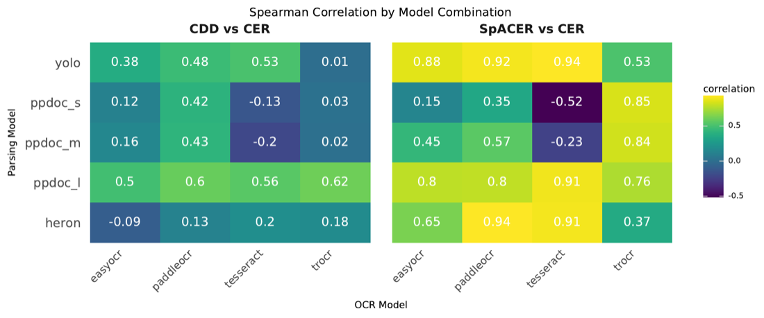 Two heatmaps of Spearman correlation by model combination: SpACER vs CER shows consistently stronger correlation than CDD vs CER.