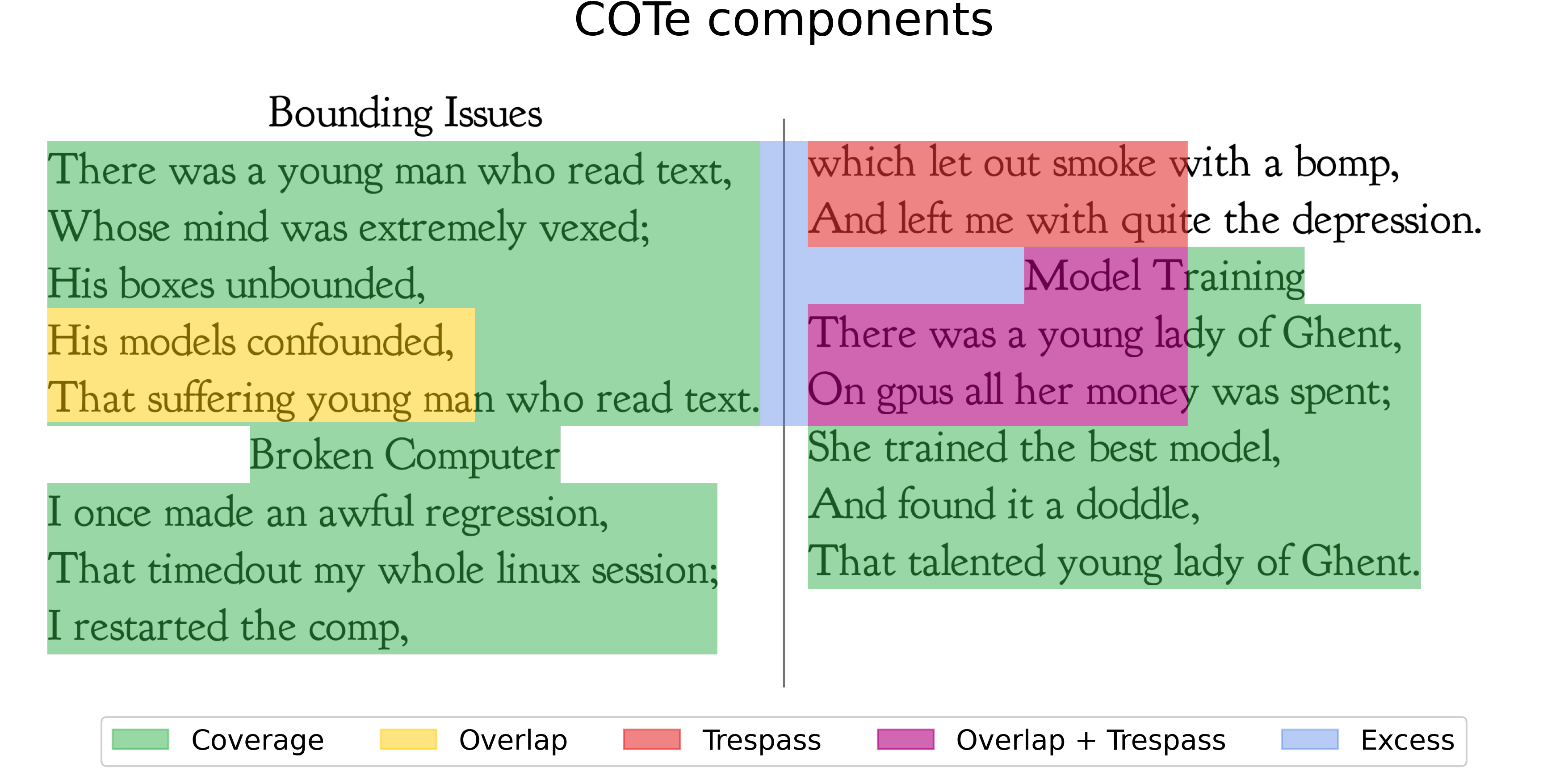 The limerick page shaded by COTe component: green coverage, yellow overlap, red trespass, purple overlap-plus-trespass, blue excess.