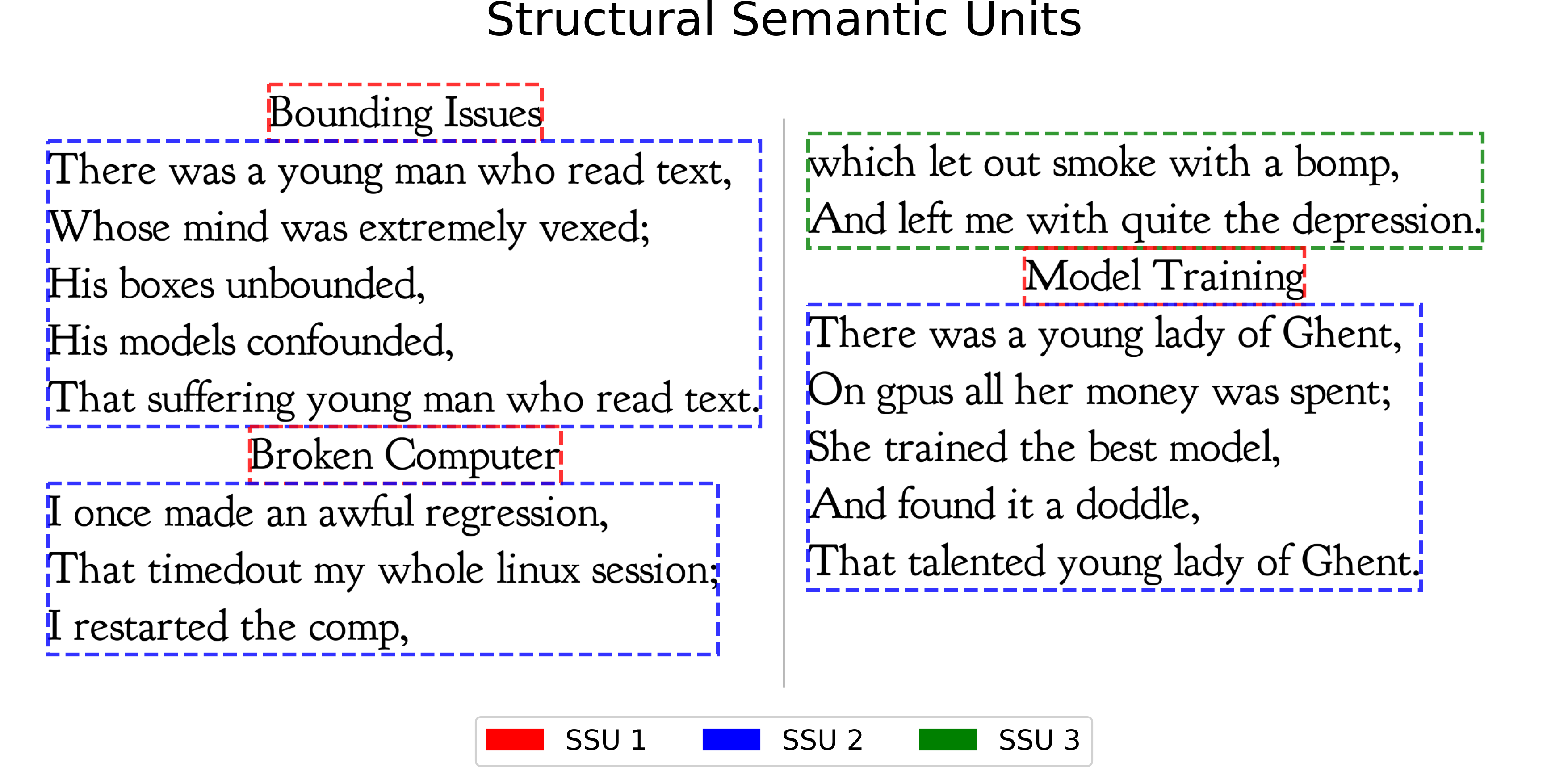 A two-column page of three limericks, each split into Structural Semantic Units outlined in red, blue, and green.