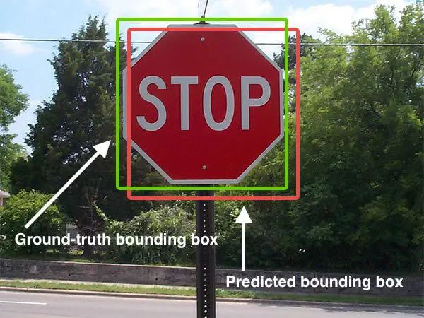A stop sign with a green ground-truth bounding box and an offset red predicted bounding box; IoU measures their overlap.